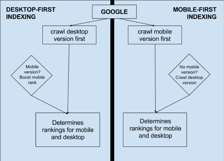 Mobile First Moz-Google-Big Hit Creative Group