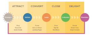 Inbound Methodology Marketing Agency in Garland-Content Creation Company in Garland Image