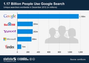 Bar Graph Displaying How Many People Use Each Search Engine
